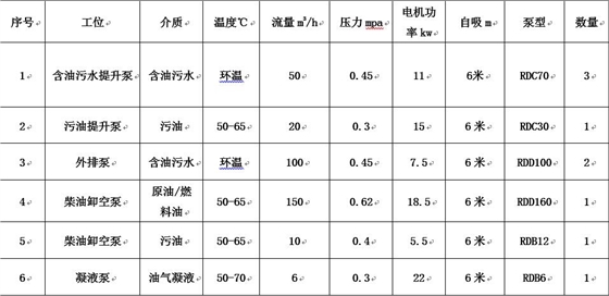青島港原油儲罐項目應用羅德轉(zhuǎn)子泵工況說明表